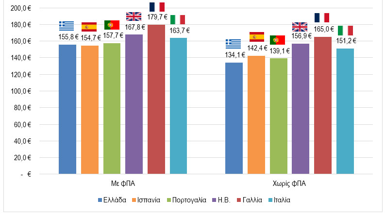 Σχήμα 1: Πίνακας 1: Σύγκριση μέσων τιμών καλαθιού προϊόντων σουπερμάρκετ Ελλάδας, Γαλλίας, Ηνωμένου Βασιλείου, Ισπανίας, Πορτογαλία, Ιταλίας