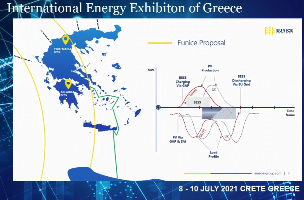 Ηλεκτρική διασύνδεση Ελλάδας με Αφρική @ eunice-group.com