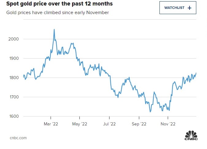 Γράφημα χρυσού @ CNBC