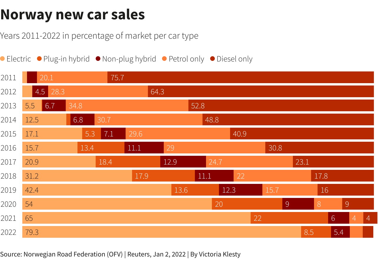 Γράφημα με τις πωλήσεις αυτοκινήτων στην Νορβηγία @ Reuters