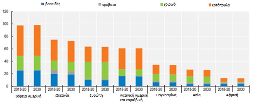 Σχήμα 2: Κατά κεφαλήν κατανάλωση κρέατος. Συνεχής άνοδος του κοτόπουλου και πτώση του βοοειδούς