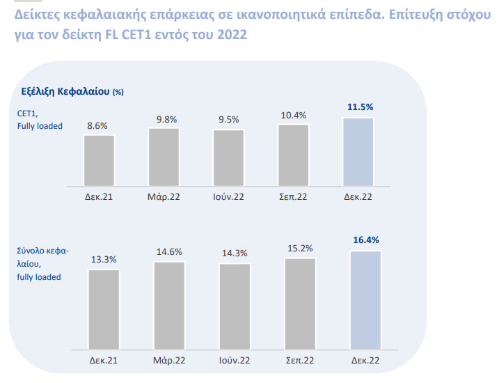 Ο δείκτης κεφαλαιακής επάρκειας fully loaded Common Equity Tier 1 (CET1) του Ομίλου στο τέλος Δεκεμβρίου 2022διαμορφώθηκε στο 11,5%, σύμφωνα με τον στόχο του 2022 για επίπεδο άνω του 11%. Ο συνολικός δείκτης κεφαλαίων διαμορφώθηκε στο 16,4%, υψηλότερα από τις συνολικές κεφαλαιακές απαιτήσεις, αλλά και από τις εποπτικές κατευθύνσεις. Επιπλέον, ο δείκτης MREL του Ομίλου Τράπεζα Πειραιώς την 1 Ιανουαρίου 2023 διαμορφώθηκε στο 19,4%, υψηλότερα από τις εποπτικές κατευθύνσεις. © Τράπεζα Πειραιώς