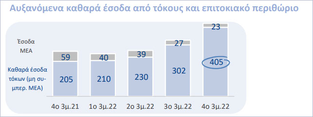 Τα καθαρά έσοδα από τόκους διαμορφώθηκαν σε €431 εκατ. το 4ο τρίμηνο 2022, αυξημένα κατά 30% σε τριμηνιαία βάση, ενισχυμένα κυρίως από τα υψηλότερα επιτόκια. Το 2022 τα καθαρά έσοδα από τόκους διαμορφώθηκαν σε €1,353 εκατ., μειωμένα κατά 4% ετησίως, λόγω της απώλειας εσόδων από τόκους δανείων NPE. Εξαιρουμένων των διαφυγόντων εσόδων από τα NPEs, ανήλθαν σε €1,223 εκατ. το 2022 , αυξημένα κατά 23% ετησίως. Όσον αφορά στο 2023, το κόστος των καταθέσεων έχει αυξηθεί, μετριάζοντας εν μέρει την επίδραση της ανατιμολόγησης των δανείων.