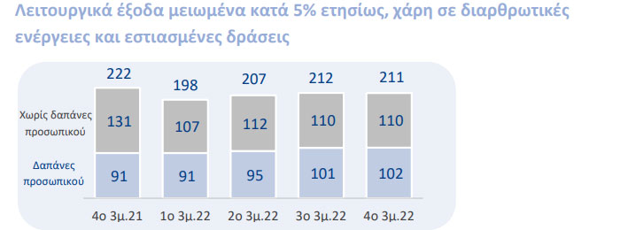 Τα επαναλαμβανόμενα λειτουργικά έξοδα το 2022 διαμορφώθηκαν σε €828 εκατ., μειωμένα κατά 5% ετησίως, ενώ κατά το 4ο τρίμηνο 2022 διαμορφώθηκαν σε €211 εκατ., μειωμένα κατά 5% ετησίως. Αντίστοιχα, οι επαναλαμβανόμενες δαπάνες προσωπικού το 4ο τρίμηνο 2022 αυξήθηκαν κατά 11% ετησίως στα €102 εκατ., εξαιτίας μεταβλητών αμοιβών που εγγράφηκαν αυτό το τρίμηνο, παρόλα αυτά παρέμειναν στα επίπεδα του προηγούμενου τριμήνου. Η Τράπεζα Πειραιώς συνεχίζει τις ενέργειες αναδιάρθρωσης του ανθρώπινου δυναμικού, με το προσωπικό του Ομίλου να ανέρχεται σε 8.604 εργαζόμενους στις συνεχιζόμενες δραστηριότητες στις 31 Δεκεμβρίου 2022, εκ των οποίων οι 8.271 απασχολούνταν στην Ελλάδα, μειωμένοι κατά 633 ετησίως. Επιπλέον, τα γενικά και διοικητικά έξοδα το 4ο τρίμηνο 2022 μειώθηκαν σημαντικά κατά 19% σε ετήσια βάση, στα €84 εκατ., με τις προσπάθειες εξορθολογισμού του κόστους του Ομίλου να υπερ-αντισταθμίζουν τις πληθωριστικές πιέσεις. Συνεπώς, ο δείκτης κόστους προς βασικά έσοδα σε επαναλαμβανόμενη βάση διαμορφώθηκε στο 38% το 4ο τρίμηνο 2022 έναντι 51% πριν ένα χρόνο. Περαιτέρω βελτίωση αναμένεται να σημειωθεί, καθώς είναι σε εξέλιξη το σχέδιο μετασχηματισμού και η συνεχιζόμενη ψηφιοποίηση δραστηριοτήτων της Τράπεζας. © Τράπεζα Πειραιώς