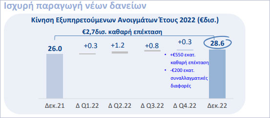 Τα δάνεια προ απομειώσεων και προσαρμογών ανήλθαν στα €38,8 δισ. το 2022 και στα €37,3 δισ. εξαιρουμένου του εποχικού δανείου ΟΠΕΚΕΠΕ, αυξημένα κατά 1% σε ετήσια βάση. Το χαρτοφυλάκιο εξυπηρετούμενων ανοιγμάτων ανήλθε στα €28,6 δισ. το 2022, αυξημένο κατά €2,7 δισ. ή 10% ετησίως, ενώ η καθαρή δανειακή επέκταση το 4ο 3μηνο 2022 διαμορφώθηκε στα €550 εκατ. Η πλειοψηφία των εκταμιεύσεων κατευθύνθηκε σε επιχειρήσεις, με τον κλάδο της βιομηχανίας / μεταποίησης να κατέχει το μεγαλύτερο μερίδιο. Σημειώνεται ότι το ποσό των δανείων προ απομειώσεων και προσαρμογών έως και τον Δεκέμβριο 2022 περιλαμβάνει €6,1 δισ. από ομόλογα υψηλής εξοφλητικής προτεραιότητας που σχετίζονται με τις τιτλοποιήσεις χαρτοφυλακίων που έχουν ολοκληρωθεί μέχρι τώρα, και συγκεκριμένα τις συναλλαγές Phoenix, Vega, Sunrise 1 και Sunrise 2. © Τράπεζα Πειραιώς