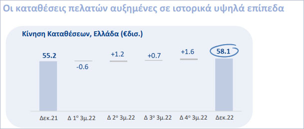 Οι καταθέσεις πελατών αυξήθηκαν σε νέα ιστορικά υψηλά, στα €58,4 δισ. στο τέλος Δεκεμβρίου 2022, αυξημένες κατά 5% σε ετήσια βάση και κατά 3% σε τριμηνιαία βάση. Το κόστος καταθέσεων αυξήθηκε ελαφρώς στις 14 μ.β. το 4ο 3μηνο 2022, έναντι 6 μ.β. το 4ο 3μηνο 2021 και 8 μ.β. το 3ο 3μηνο 2022. Στα μέσα Φεβρουαρίου 2023, το κόστος για τις ανανεώσεις προθεσμιακών καταθέσεων είναι υψηλότερο από 1,2%, ενώ το μερίδιο των προθεσμιακών καταθέσεων στο σύνολο των καταθέσεων είναι γενικά σταθερό στο 19%. © Τράπεζα Πειραιώς