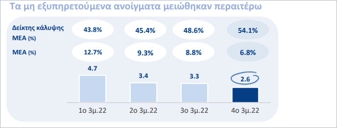 Το απόθεμα των NPE υποχώρησε στα €2,6 δισ. στο τέλος Δεκεμβρίου 2022, ενώ ήταν σημαντικά χαμηλότερο σε σχέση με έναν χρόνο πριν (€4,9 δισ.), με συνεισφορά τόσο από την υλοποίηση του πλάνου εξυγίανσης του Ομίλου όσο και από οργανική μείωση. Ο δείκτης NPE υποχώρησε στο 6,8% από 8,8% στο προηγούμενο τρίμηνο, σημαντικά χαμηλότερος από τον Δεκέμβριο του 2021 (12,7%), κυρίως λόγω των τιτλοποιήσεων NPE με υπαγωγή στο πρόγραμμα «Ηρακλής» (HAPS), καθώς και των συναλλαγών NPE εκτός «Ηρακλή», αλλά και της οργανικής μείωσης και της αποαναγνώρισης ενός δανείου ΝΡΕ ύψους €0,4 δισ. © Τράπεζα Πειραιώς