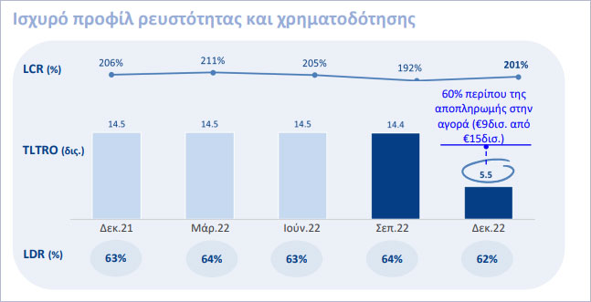 Μετά την αποπληρωμή €8,9 δισ. της χρηματοδότησης TLTRO τον Δεκέμβριο του 2022, από προηγούμενο υπόλοιπο €14,4 δισ., η χρηματοδότηση του Ομίλου στο πλαίσιο των δημοπρασιών TLTRO διαμορφώθηκε σε €5,5 δισ. στα τέλη του έτους. Όσον αφορά στο προφίλ ληκτότητας της προαναφερθείσας χρηματοδότησης TLTRO, ποσό €2 δισ. λήγει το 2023 και το υπόλοιπο το 2024. Ο δείκτης κάλυψης ρευστότητας (LCR) του Ομίλου Πειραιώς ανήλθε στο 4.7 3.4 3.3 2.6 1ο 3μ.22 2ο 3μ.22 3ο 3μ.22 4ο 3μ.22 ΜEΑ (%) Δείκτης κάλυψης ΜΕΑ (%) 12.7% 43.8% 45.4% 9.3% 48.6% 8.8% 54.1% 6.8% LCR (%) TLTRO (δις.) Δεκ.21 Μάρ.22 Ιούν.22 Σεπ.22 Δεκ.22 60% περίπου της αποπληρωμής στην αγορά (€9δισ. από €15δισ.) LDR (%) 63% 64% 63% 64% 62% ΠΕΙΡΑΙΩΣ FINANCIAL HOLDINGS ΑΠΟΤΕΛΕΣΜΑΤΑ ΕΤΟΥΣ 2022 10 Βασικά Στοιχεία Ισολογισμού (συνέχεια) εξαιρετικά ικανοποιητικό επίπεδο του 201%, ενώ ο δείκτης NSFR διαμορφώθηκε στο υγιές επίπεδο του 137% στο τέλος Δεκεμβρίου 2022. Το ισχυρό προφίλ ρευστότητας του Ομίλου αντικατοπτρίζεται και στον δείκτη δανείων μετά από προβλέψεις προς καταθέσεις, ο οποίος διαμορφώθηκε στο 62% στο τέλος Δεκεμβρίου 2022, ενώ και το ομόλογο υψηλής εξοφλητικής προτεραιότητας ύψους €350 εκατ. που εκδόθηκε τον Νοέμβριο του 2022, συνέβαλε στην βελτίωση του μίγματος χρηματοδότησης του Ομίλου. © Τράπεζα Πειραιώς