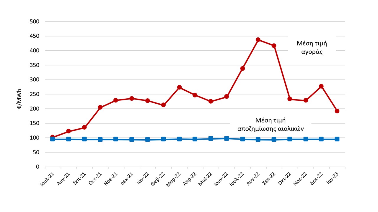 Ενώ η τιμή στη χονδρική αγορά ηλεκτρισμού (κόκκινη γραμμή) αυξήθηκε και διακυμαίνεται εξαιτίας του φυσικού αερίου, η αποζημίωση των αιολικών πάρκων (μπλε γραμμή) παραμένει σταθερή και χαμηλή © ΕΛΑΤΕΝ
