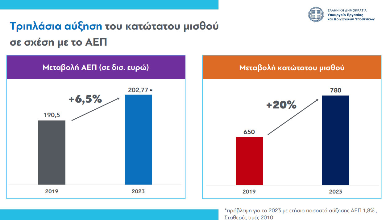 © Υπουργείο Εργασίας