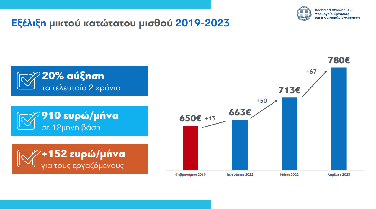 © Υπουργείο Εργασίας