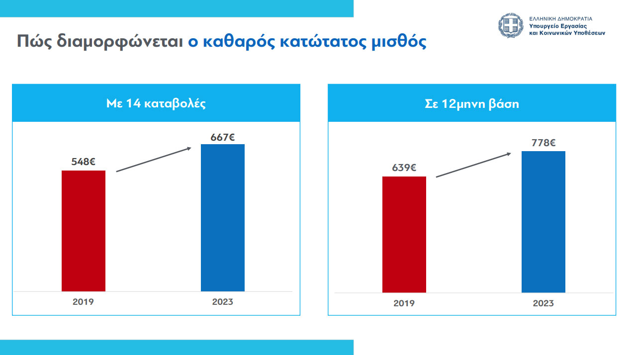 © Υπουργείο Εργασίας