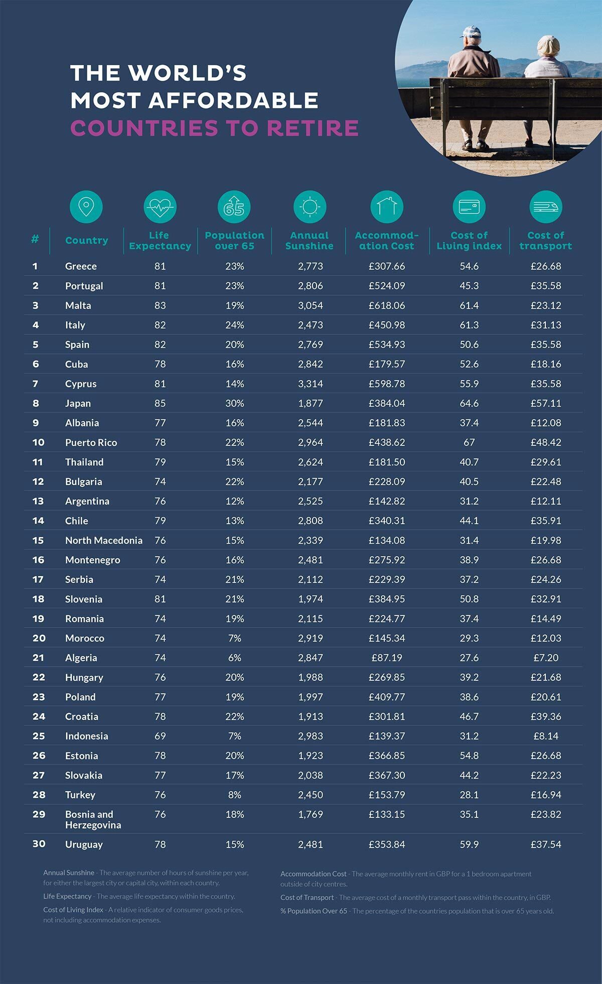 © https://www.reassured.co.uk/most-affordable-countries-to-retire-to/