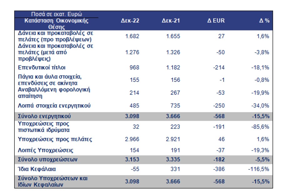 Οικονομικά αποτελέσματα της Attica Bank για το 2022 © Attica Bank