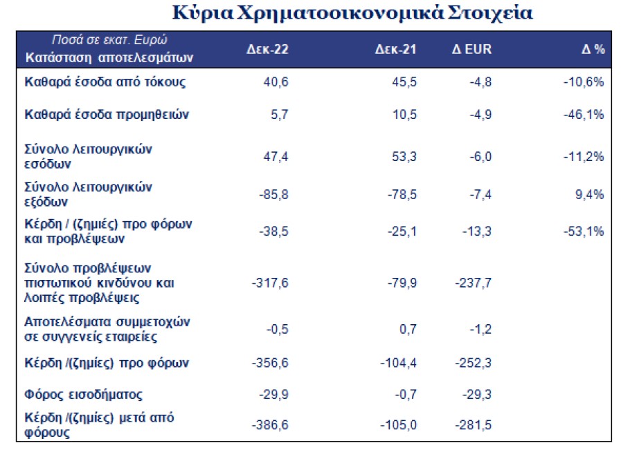 Οικονομικά αποτελέσματα της Attica Bank για το 2022 © Attica Bank