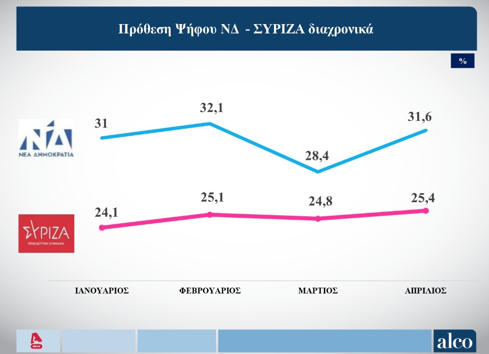 Ανακάμπτει δημοσκοπικά η ΝΔ μετά την τραγωδία στα Τέμπη © Alco