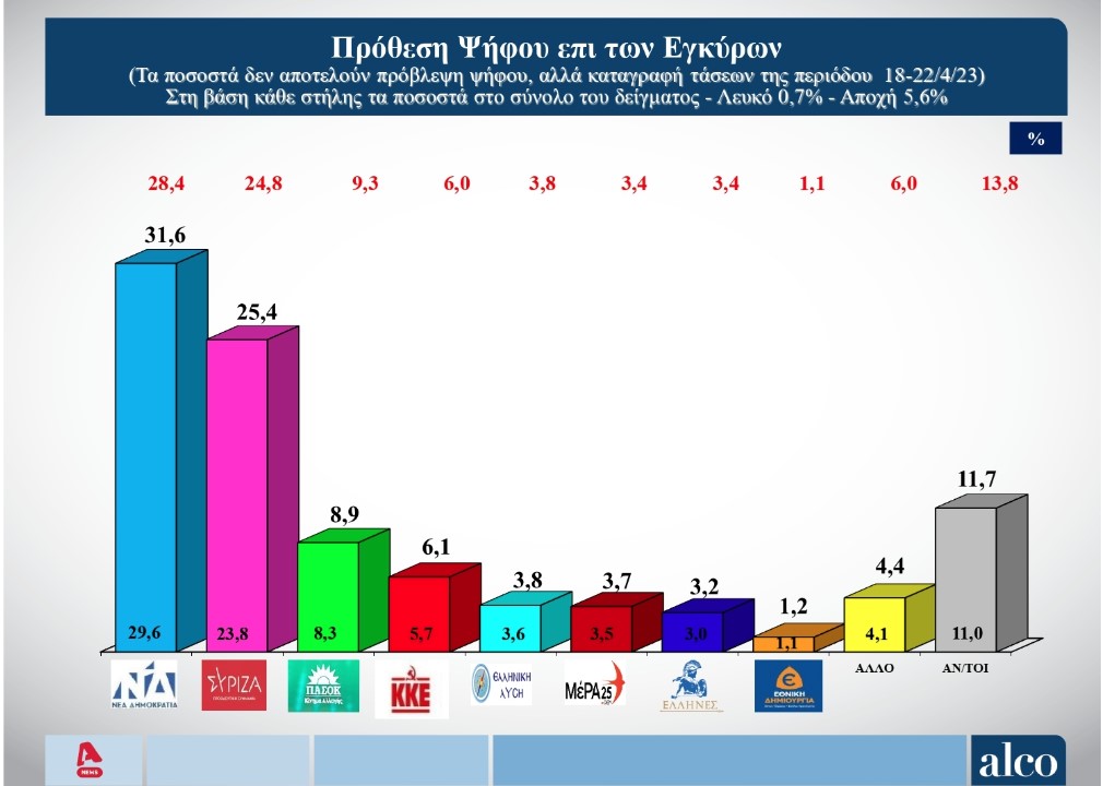 Στο 6,2% η διαφορά στην πρόθεση ψήφου ΝΔ με ΣΥΡΙΖΑ © ALCO