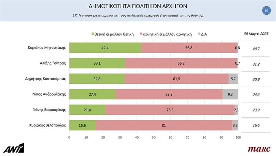 Δημοσκόπηση Marc για τη δημοτικότητα των πολιτικών αρχηγών © YouTube/ANT1