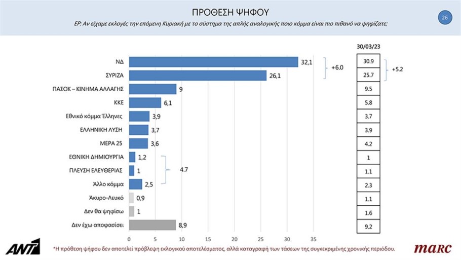 Δημοσκόπηση της Marc για την πρόθεση ψήφου © YouTube/ANT1 TV
