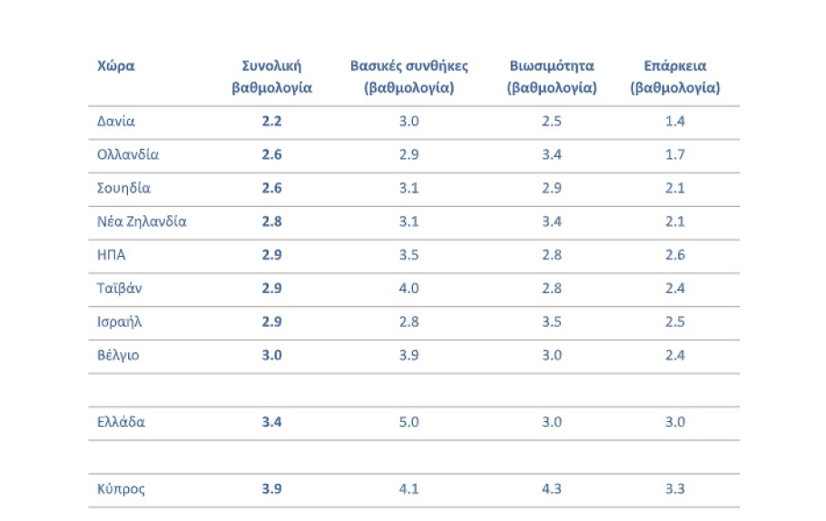 Τα καλύτερα συνταξιοδοτικά συστήματα παγκοσμίως με συνολική βαθμολογία κάτω από 3 © Allianz