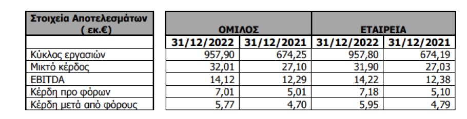 Τα οικονομικά αποτελέσματα της Revoil για το 2022 © Revoil