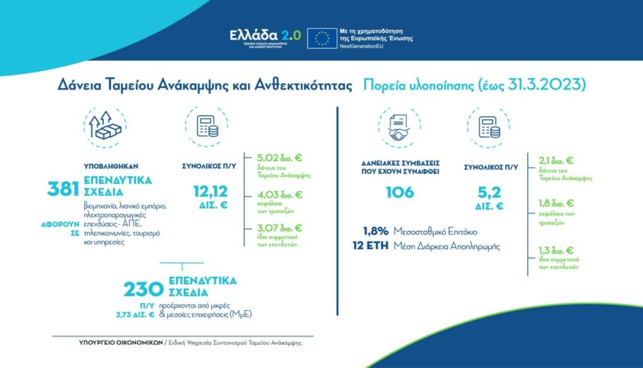 Πίνακας με τα δάνεια σε επιχειρήσεις από το Ταμείο Ανάκαμψης © ΥΠΟΙΚ