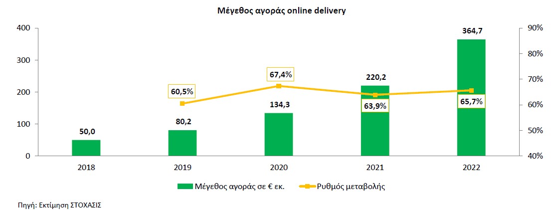 Μέγεθος αγοράς online delivery © Eκτίμηση ΣΤΟΧΑΣΙΣ