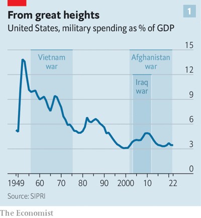 Διάγραμμα 1 © The Economist