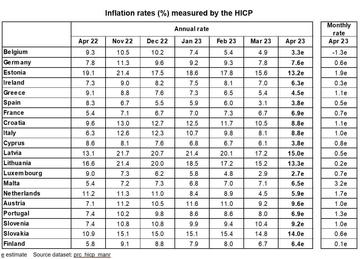 © Eurostat