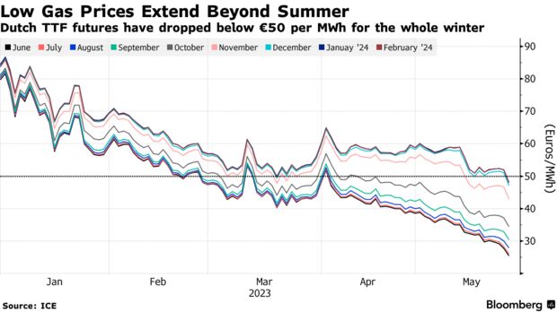 Πτωτικό σερί για το φυσικό αέριο © Bloomberg