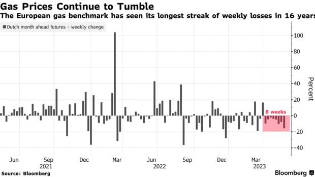 Πτωτικό σερί για το φυσικό αέριο © Bloomberg