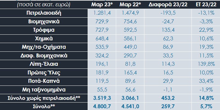 Πίνακας 5. Εξαγωγές ανά κλάδο, Ιανουάριος-Μάρτιος 2022/2023 © ΕΛΣΤΑΤ