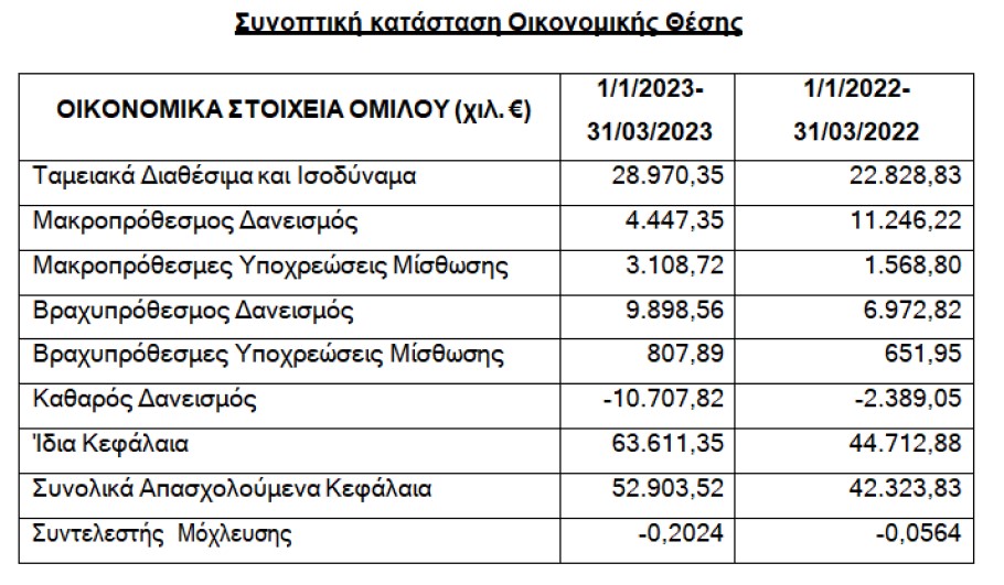 Πίνακας με τα οικονομικά αποτελέσμα της Epsilon Net για το α' τρίμηνο του 2023 © athexgroup