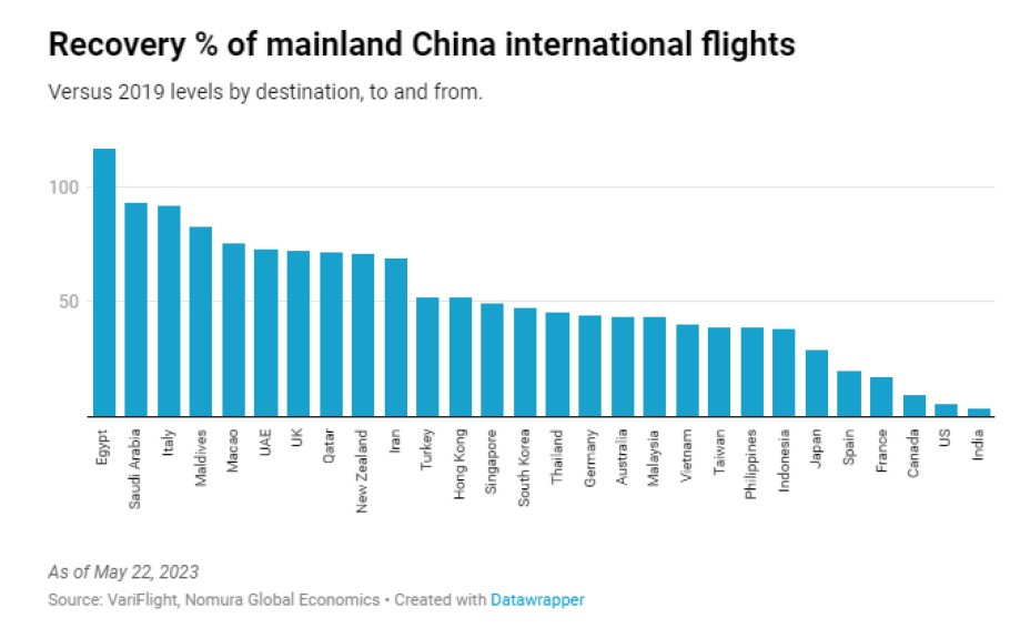 Διάγραμμα που δείχνει τις διεθνείς πτήσεις της ηπειρωτικής Κίνας σε τρίτες χώρες © CNBC
