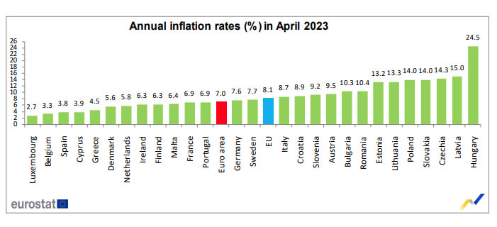 © Eurostat