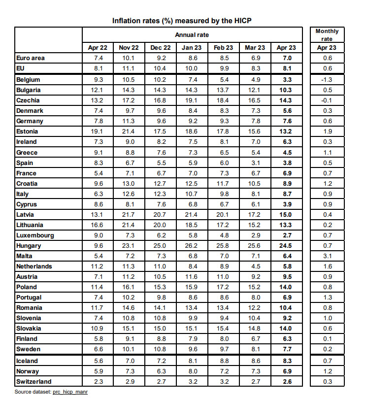 © Eurostat