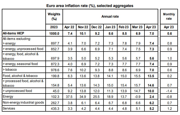 © Eurostat