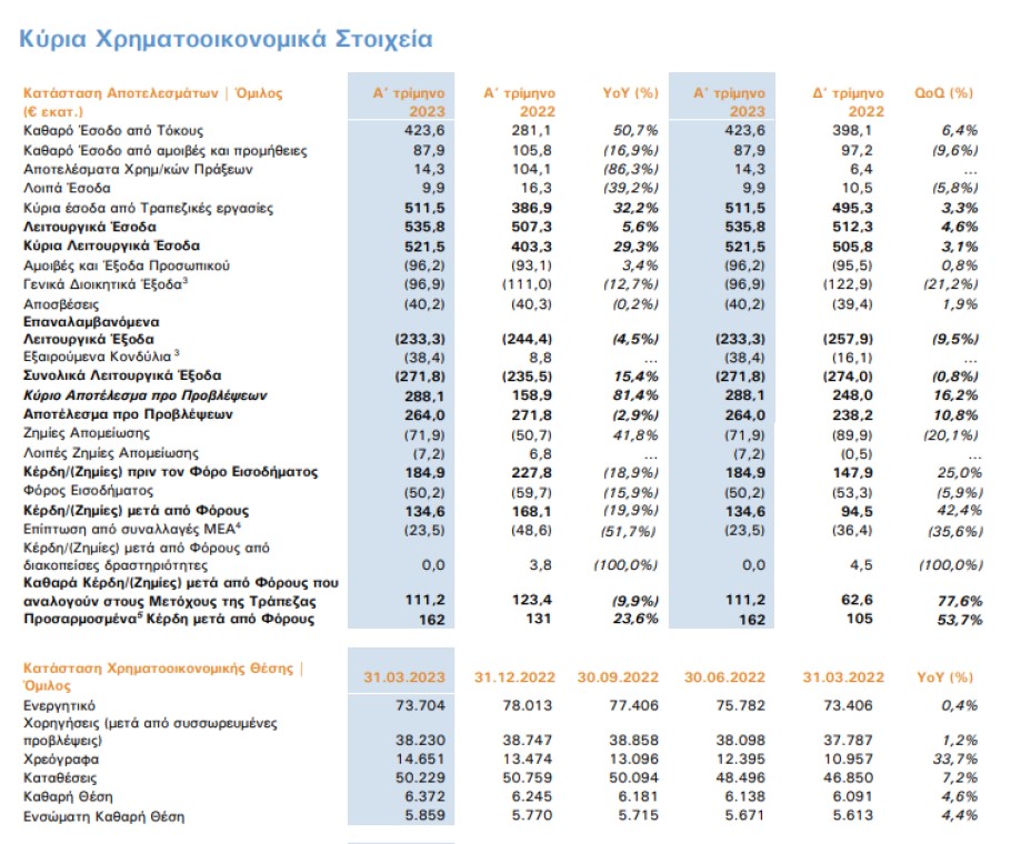 Οικονομικά αποτελέσματα α' τριμήνου Alpha Bank © Alpha Bank