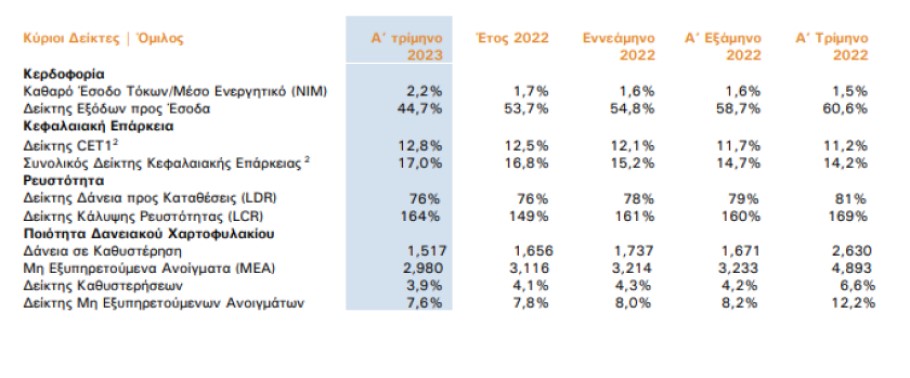 Οικονομικά αποτελέσματα α' τριμήνου 2023 της Alpha Bank © Alpha Bank