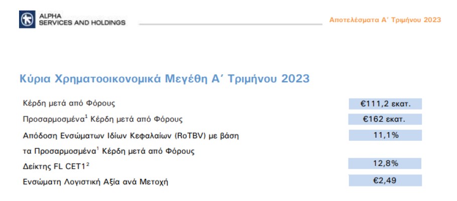 Οικονομικά αποτελέσματα α' τριμήνου 2023 της Alpha Bank © Alpha Bank