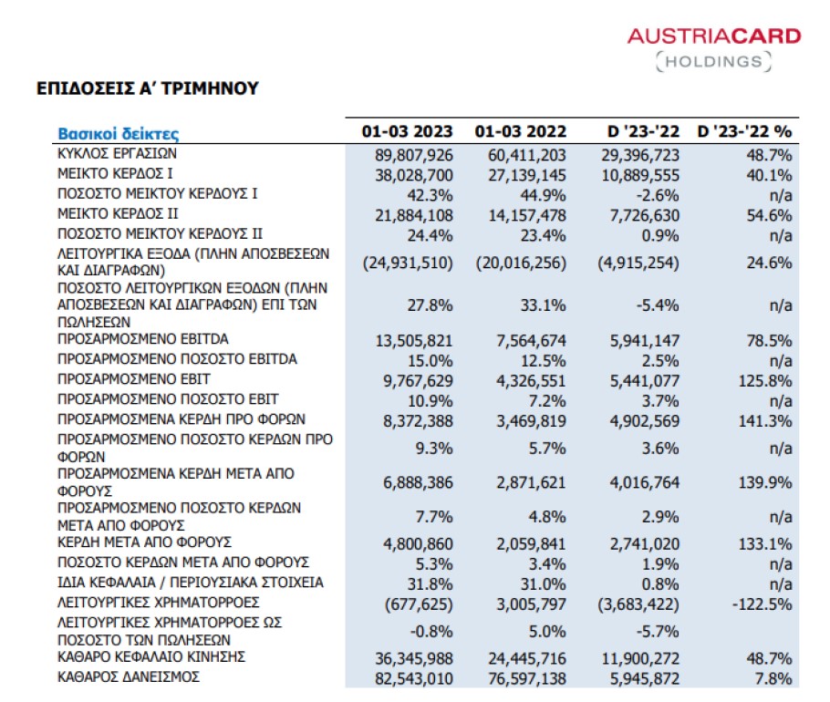 Οικονομικά αποτελέσματα Austriacard για το πρώτο τρίμηνο του 2023 © Austriacard
