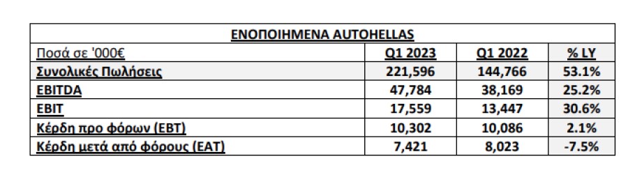 Οικονομικά αποτελέσματα της Autohellas