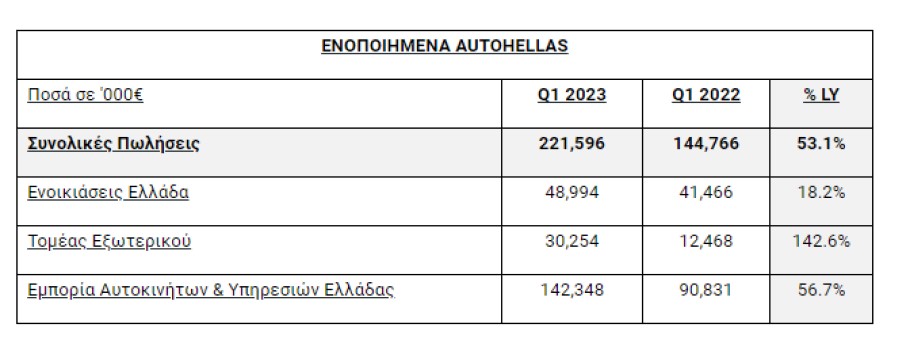 Οι πωλήσεις οχημάτων της Autohellas