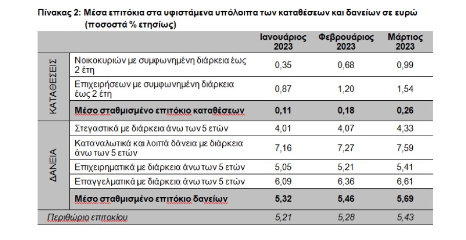 Πίνακας της ΤτΕ για τα επιτόκια σε υφιστάμενες καταθέσεις και δάνεια τον Μάρτιο © ΤτΕ