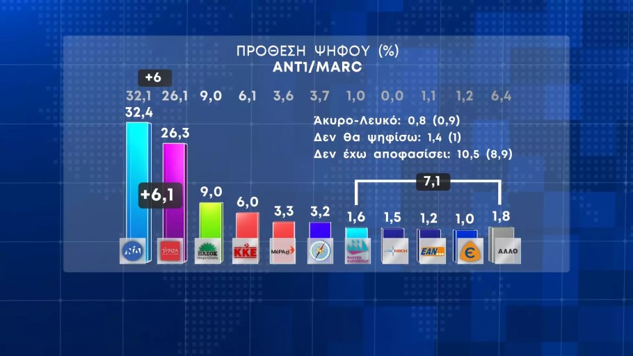 Δημοσκόπηση MARC © ANT1 TV