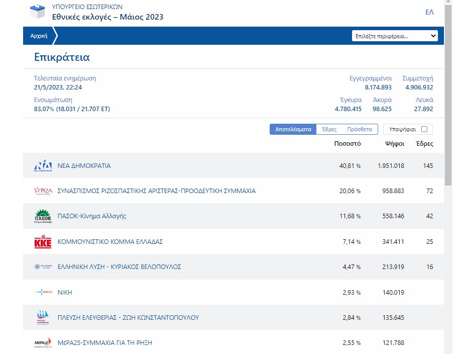 Τα επίσημα αποτελέσματα για τις εκλογές 2023 © ypes.gr