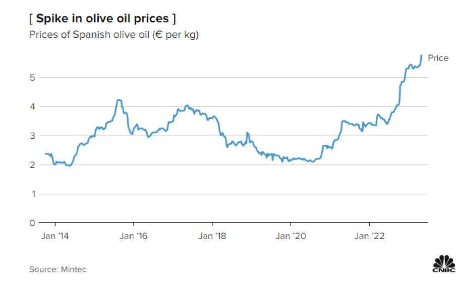 Γράφημα με το ράλι τιμών του ελαιόλαδου στην Ισπανία © Mintec - CNBC