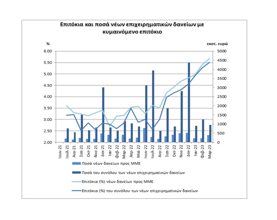 Γράφημα για την πορεία των επιτοκίων στα νέα δάνεια © Τράπεζα της Ελλάδος