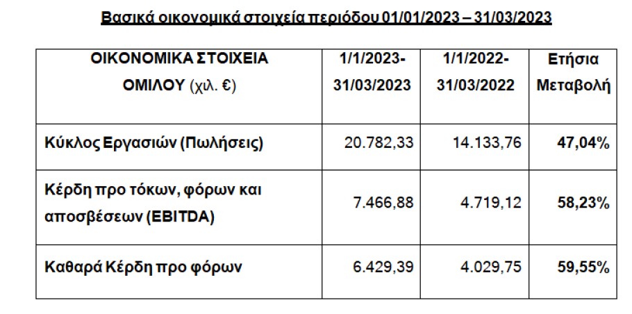 Πίνακας με τα οικονομικά αποτελέσματα της Epsilon Net για το πρώτο τρίμηνο του 2023 © athexgroup.gr 