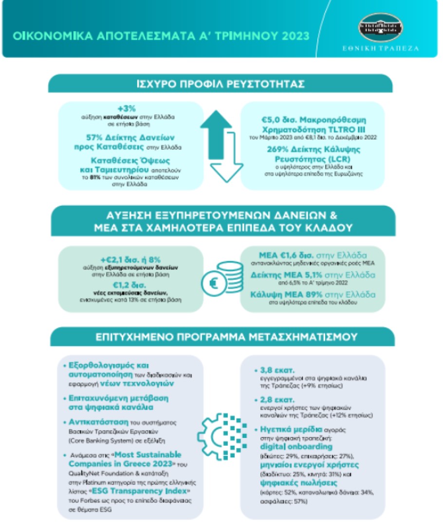 Οικονομικά αποτελέσματα ΕΤΕ για το α' τρίμηνο του 2023 © Εθνική Τράπεζα/ΔΤ